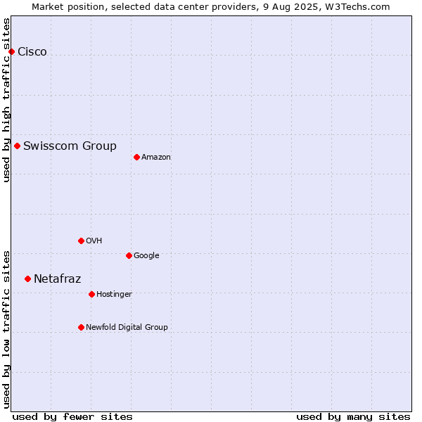 Market position of Netafraz vs. Swisscom Group vs. Cisco