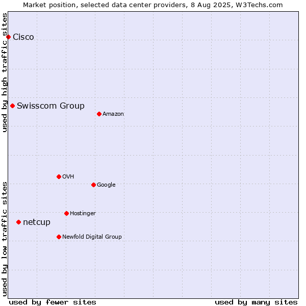 Market position of netcup vs. Swisscom Group vs. Cisco