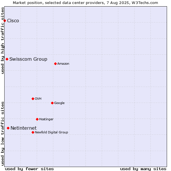 Market position of Netinternet vs. Swisscom Group vs. Cisco
