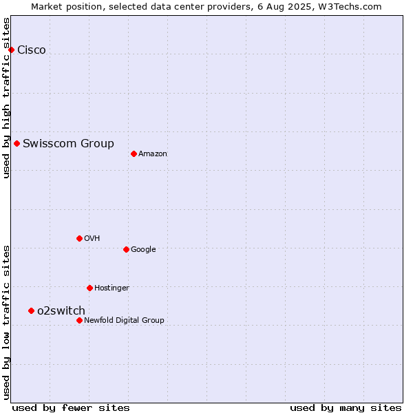 Market position of o2switch vs. Swisscom Group vs. Cisco