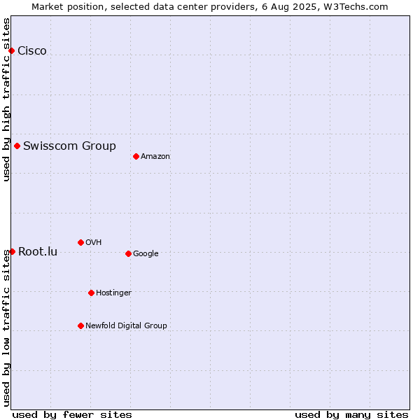 Market position of Swisscom Group vs. Root.lu vs. Cisco