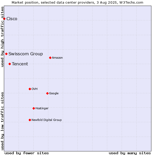 Market position of Tencent vs. Swisscom Group vs. Cisco