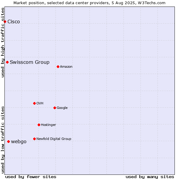 Market position of webgo vs. Swisscom Group vs. Cisco