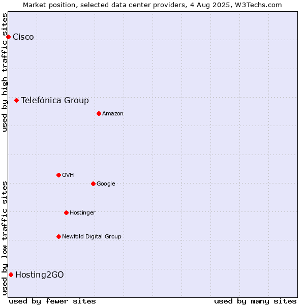 Market position of Telefónica Group vs. Hosting2GO vs. Cisco