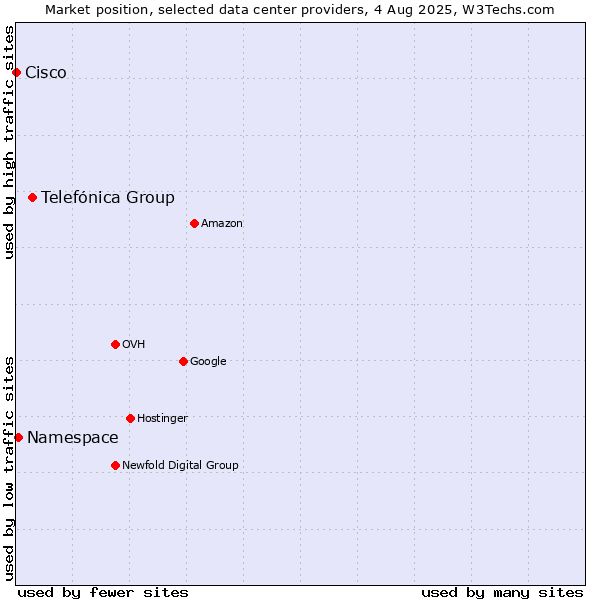 Market position of Telefónica Group vs. Namespace vs. Cisco