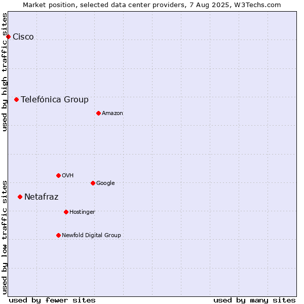 Market position of Netafraz vs. Telefónica Group vs. Cisco