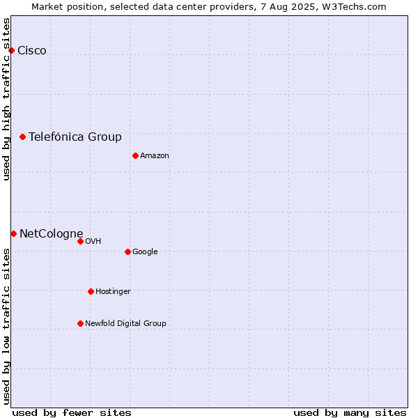 Market position of Telefónica Group vs. NetCologne vs. Cisco