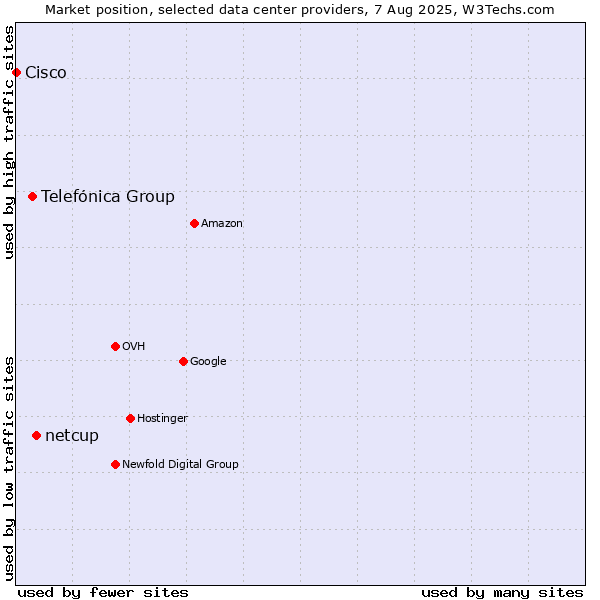 Market position of netcup vs. Telefónica Group vs. Cisco