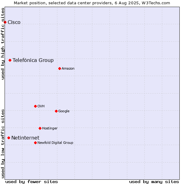 Market position of Telefónica Group vs. Netinternet vs. Cisco
