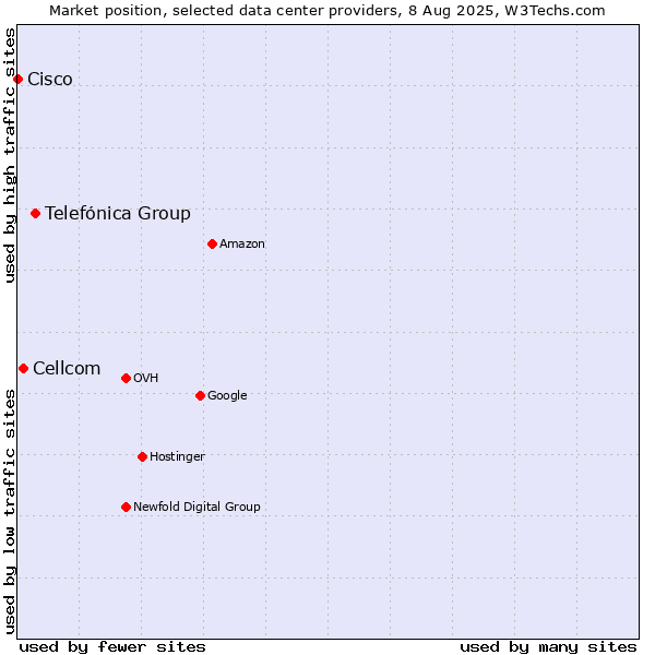 Market position of Telefónica Group vs. Cellcom vs. Cisco
