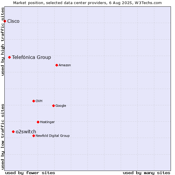 Market position of o2switch vs. Telefónica Group vs. Cisco