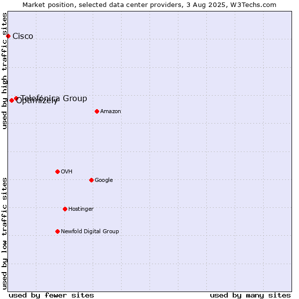 Market position of Telefónica Group vs. Optimizely vs. Cisco