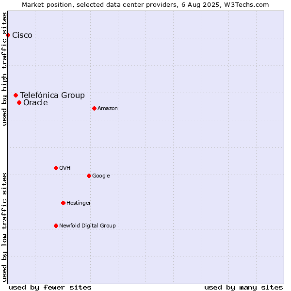 Market position of Oracle vs. Telefónica Group vs. Cisco