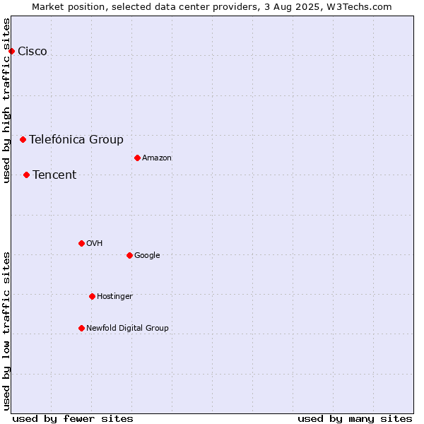 Market position of Tencent vs. Telefónica Group vs. Cisco