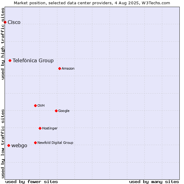 Market position of Telefónica Group vs. webgo vs. Cisco