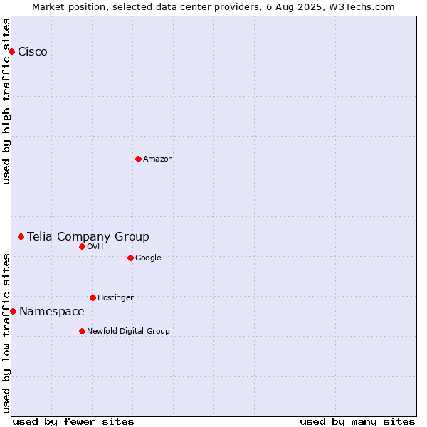 Market position of Telia Company Group vs. Namespace vs. Cisco