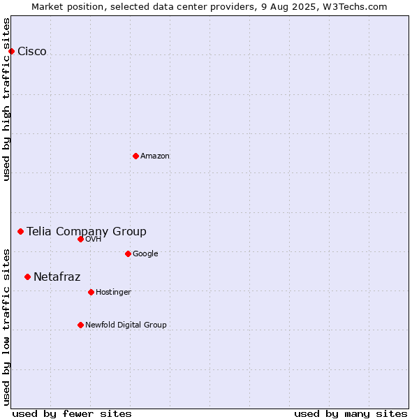 Market position of Netafraz vs. Telia Company Group vs. Cisco