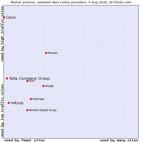 Market position of netcup vs. Telia Company Group vs. Cisco