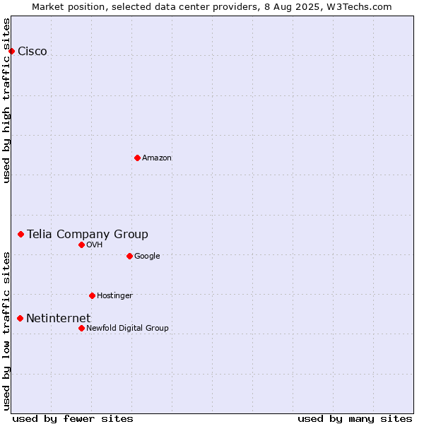 Market position of Telia Company Group vs. Netinternet vs. Cisco
