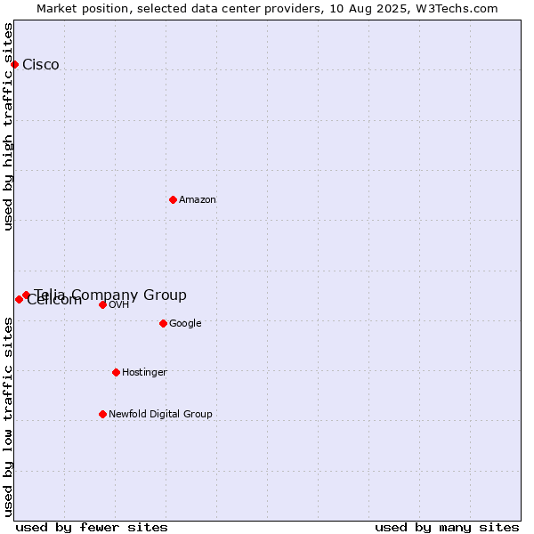 Market position of Telia Company Group vs. Cellcom vs. Cisco