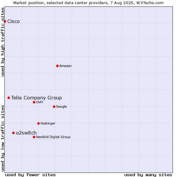 Market position of o2switch vs. Telia Company Group vs. Cisco