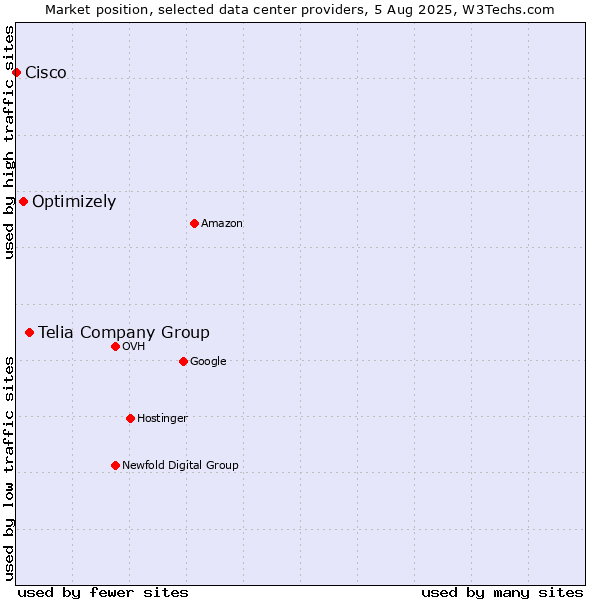 Market position of Telia Company Group vs. Optimizely vs. Cisco