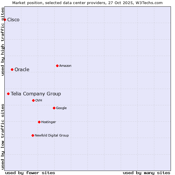 Market position of Oracle vs. Telia Company Group vs. Cisco