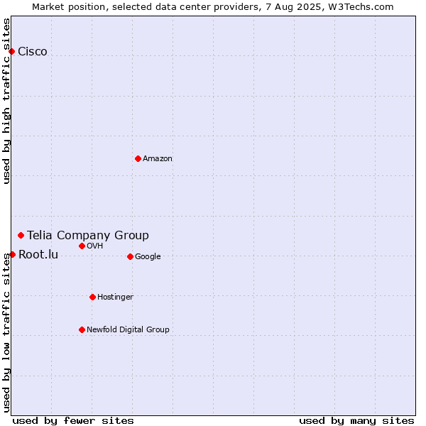Market position of Telia Company Group vs. Root.lu vs. Cisco