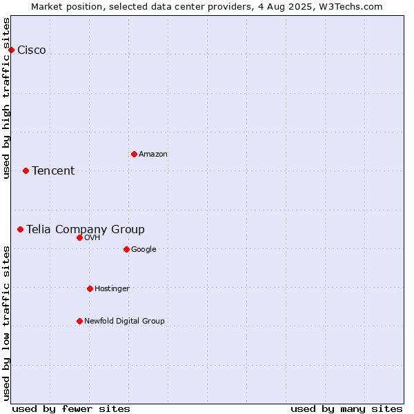 Market position of Tencent vs. Telia Company Group vs. Cisco