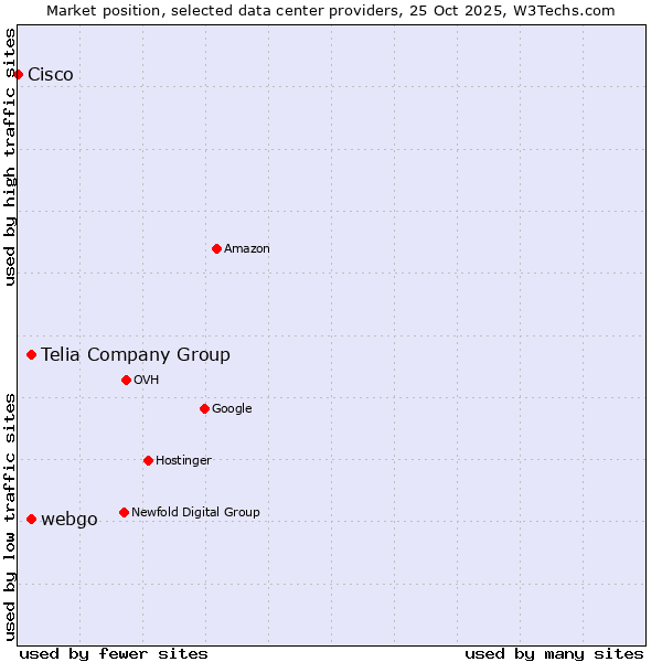 Market position of Telia Company Group vs. webgo vs. Cisco