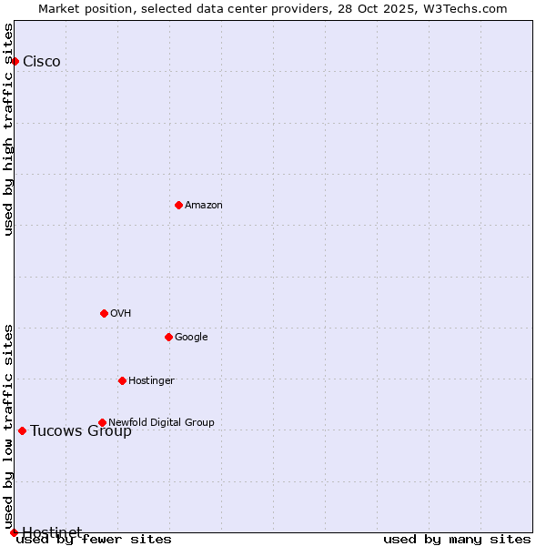 Market position of Tucows Group vs. Cisco vs. Hostinet