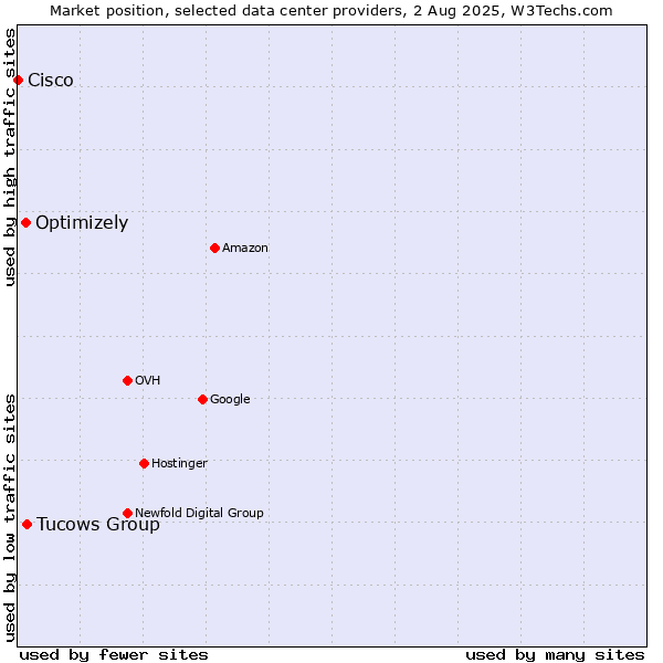 Market position of Tucows Group vs. Optimizely vs. Cisco