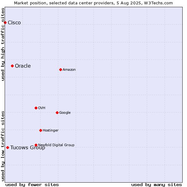 Market position of Oracle vs. Tucows Group vs. Cisco