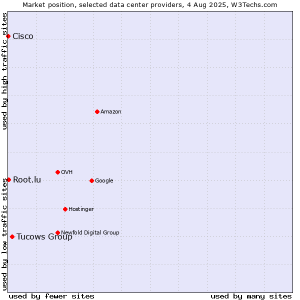 Market position of Tucows Group vs. Root.lu vs. Cisco