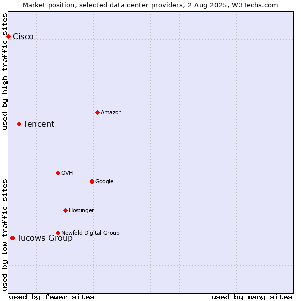 Market position of Tencent vs. Tucows Group vs. Cisco