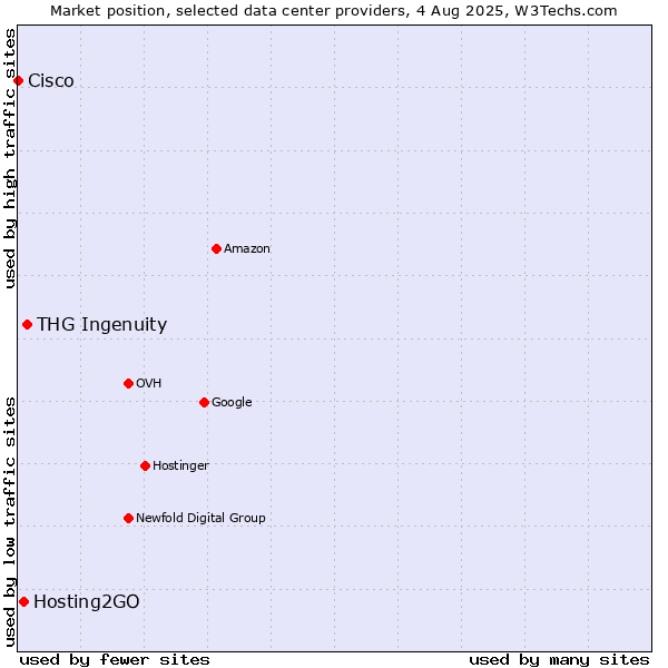 Market position of THG Ingenuity vs. Hosting2GO vs. Cisco