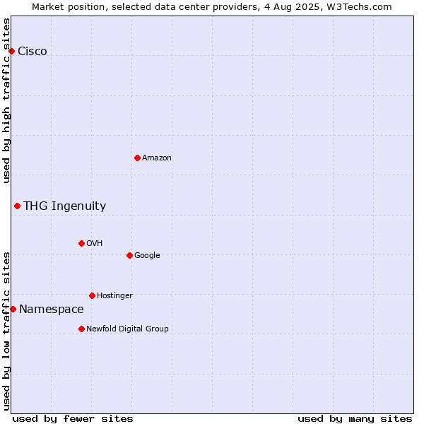 Market position of THG Ingenuity vs. Namespace vs. Cisco