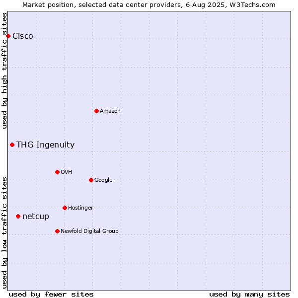 Market position of netcup vs. THG Ingenuity vs. Cisco