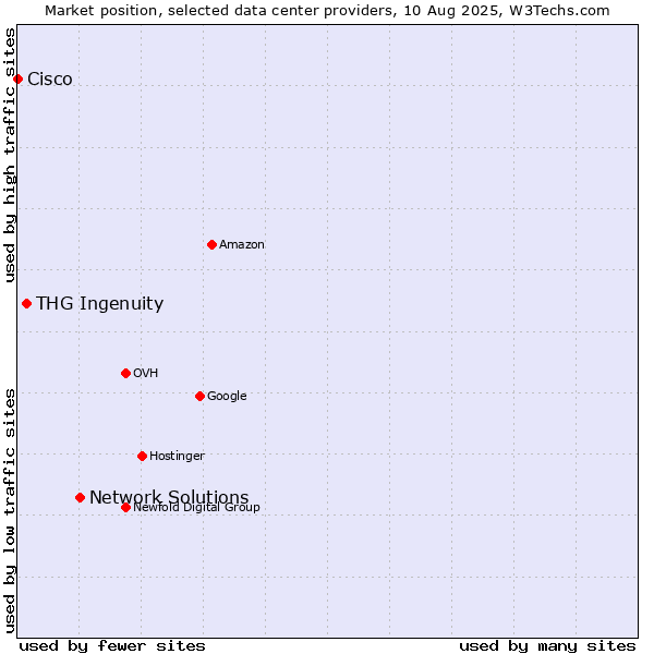 Market position of Network Solutions vs. THG Ingenuity vs. Cisco