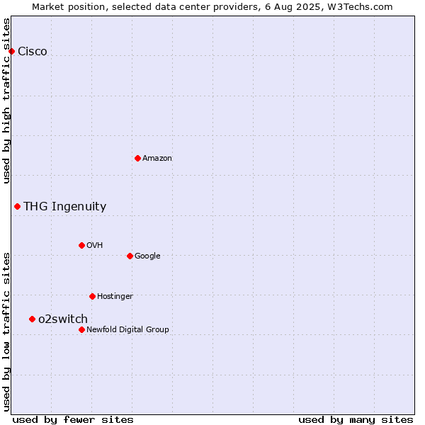 Market position of o2switch vs. THG Ingenuity vs. Cisco
