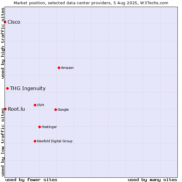 Market position of THG Ingenuity vs. Root.lu vs. Cisco