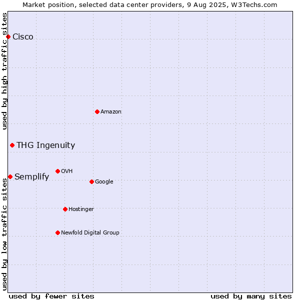 Market position of THG Ingenuity vs. Semplify vs. Cisco