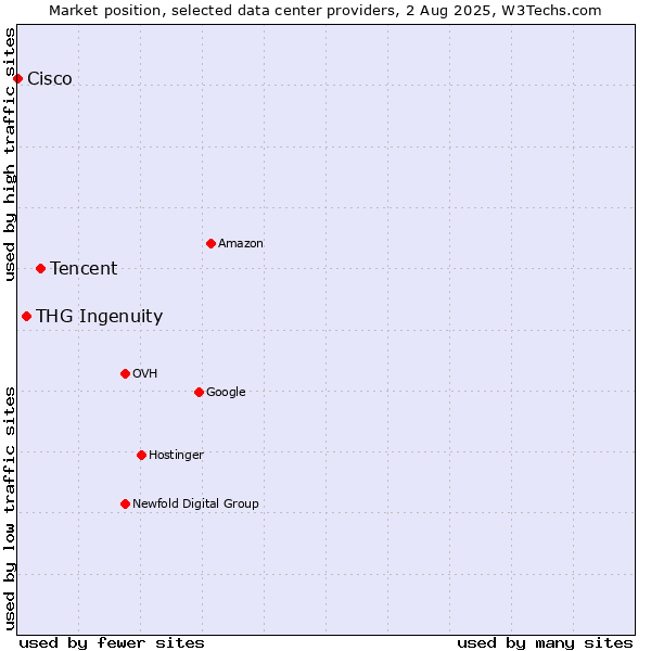 Market position of Tencent vs. THG Ingenuity vs. Cisco