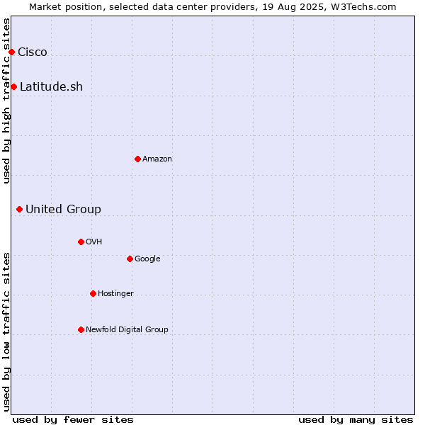 Market position of United Group vs. Latitude.sh vs. Cisco