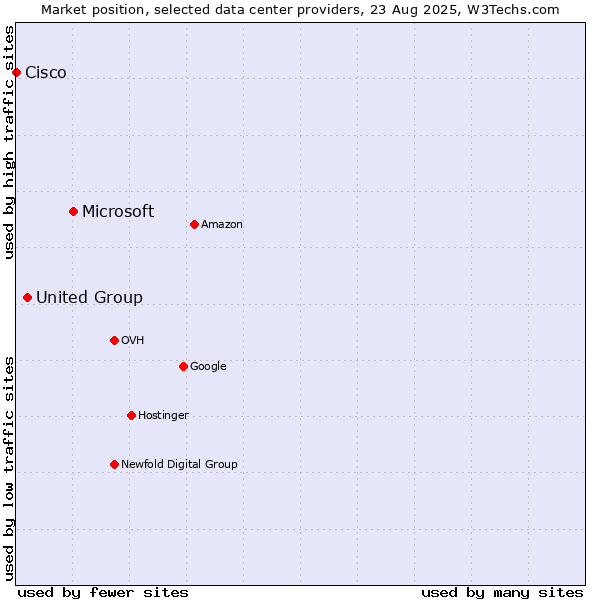Market position of Microsoft vs. United Group vs. Cisco