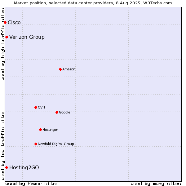 Market position of Verizon Group vs. Hosting2GO vs. Cisco