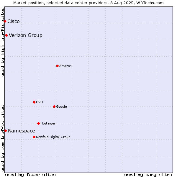 Market position of Verizon Group vs. Namespace vs. Cisco