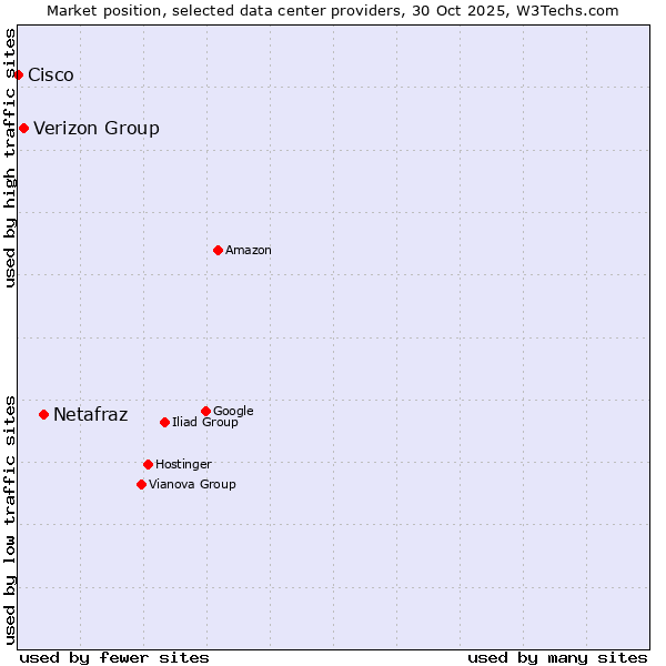 Market position of Netafraz vs. Verizon Group vs. Cisco