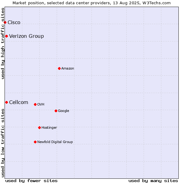 Market position of Cellcom vs. Verizon Group vs. Cisco