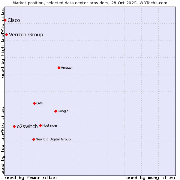 Market position of o2switch vs. Verizon Group vs. Cisco